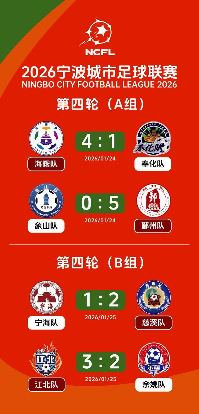 足球直播-宁波城市足球联赛战罢四轮 海曙、江北提前晋级